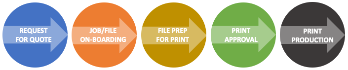 workflow automation for print